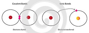 Covalent bond and ionic bonds