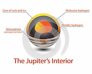 Structure core Jupiter, Structure layers of Jupiter, The structure of Jupiter's crust, Jupiter cross section