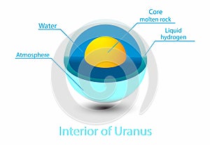 Structure core Uranus, Structure layers of the Uranus, The structure of Uranus's crust