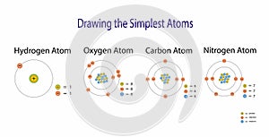 illustration of chemistry, The periodic table of the elements, Hydrogen, Oxygen, carbon and Nitrogen atom