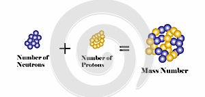 illustration of chemistry, Atomic structure atomic, number is the number of protons in an atom