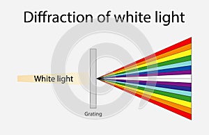 illustration of physics, Diffraction of white light, Dispersion, Diffraction, and Refraction