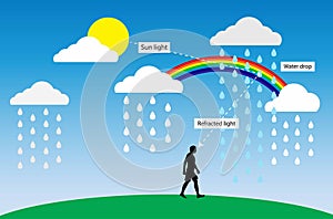 illustration of physics, Rainbow light, Visible light spectrum