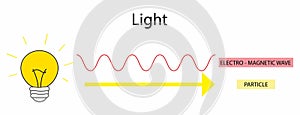 illustration of physics, Light as particles and waves, the dual nature of light as both a particle and a wave