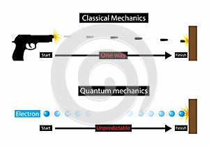 illustration of physics, Quantum superposition, Quantum particles