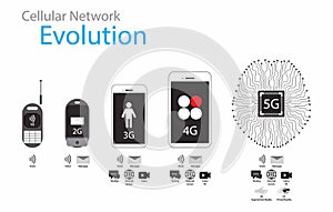 illustration of physics and Technology,Evolution of Cellular Network From 1G to 5G