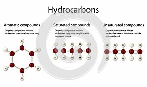 illustration of chemistry, Hydrocarbons are a group of organic chemicals