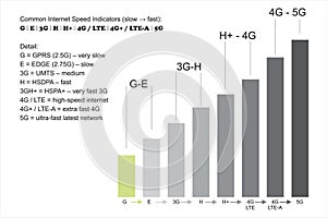 Mobile Network Speed Progression Chart from 2G to 5G