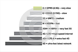 Mobile Network Speed Progression Chart from 2G to 5G
