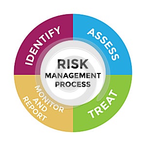 risk management process diagram