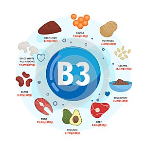 Vector poster products with vitamin B3.
