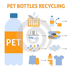 PrintA square vector image of a pet bottles recycling process. Making the textile and  clothes from synthetic material.