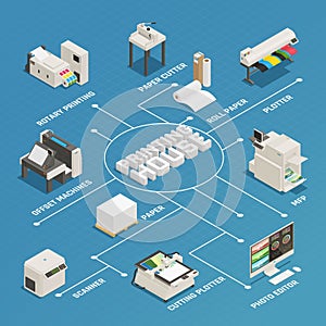 Printing House Production Isometric Flowchart