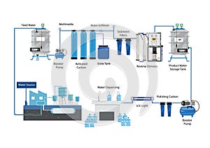 PrintWater Refilling Station Purification System with sourcae from a water plant. Editable Clip Art.