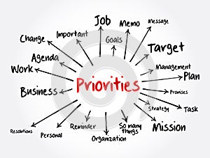 PRIORITIES mind map, business concept for presentations and reports