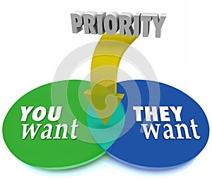 Priority You Vs They Want Venn Diagram Intersecting Circles Prioritize Goals