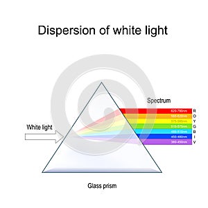 Prism and Dispersion of white light photo