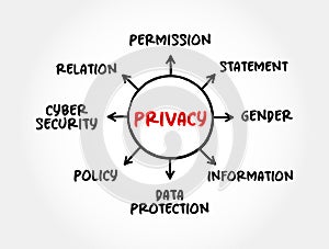 Privacy mind map process, technology concept for presentations and reports