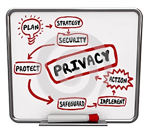 Privacy Safety Security Strategy Flowchart Diagram