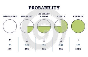 Probability percentages as mathematical branch for analysis outline diagram