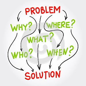 Problem and Solution mind mapping concept, questions whose answers are considered basic in information gathering or problem