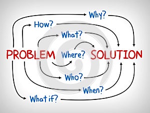 Problem and Solution, why, what, who, when, how and where - mind map photo