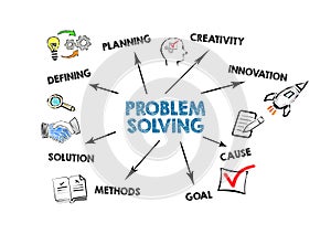 PROBLEM SOLVING. Defining, Creativity, Innovation and Solution concept. Chart with keywords and icons photo