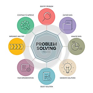 Problem Solving Process framework strategy infographic circle diagram presentation banner template vector has identify problem,