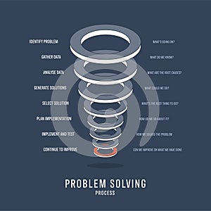 Problem Solving Process framework strategy infographic circle diagram presentation banner template vector has identify problem,