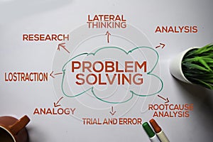 Problem Solving text with keywords isolated on white board background. Chart or mechanism concept