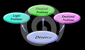 Problems caused by divorce