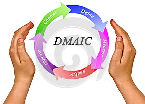 Process accordingly to DMAIC