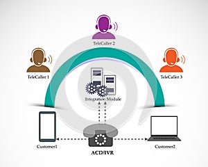 Process of Automatic Call Distribution and Interactive voice response