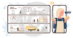 Process of cheese production in factory, machinery and worker making product for customer