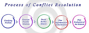 Process of Conflict Resolution photo