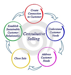 Process of Consultative Selling
