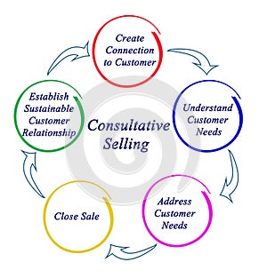 Process of Consultative Selling photo