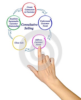 Process of Consultative Selling