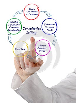 Process of Consultative Selling photo