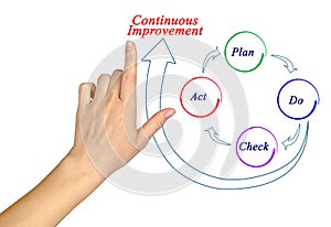 Process of Continuous Improvement
