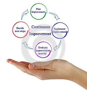 Process of Continuous Improvement photo