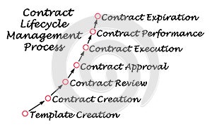 Contract Lifecycle Management