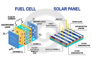 Process of converting light to electricity and Fuel cell diagram.