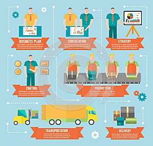 Process of creating goods