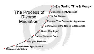 Process of Divorce Mediation
