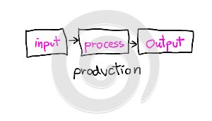 Process drawing consisting of input, process and output