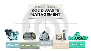 Process flow of Solid Waste Management is strategic approach to sustainable management of solid wastes such as collection, transpo