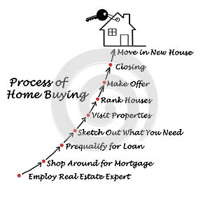 The Process of Home Buying