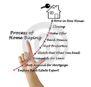 The Process of Home Buying