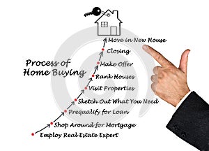 The Process of Home Buying